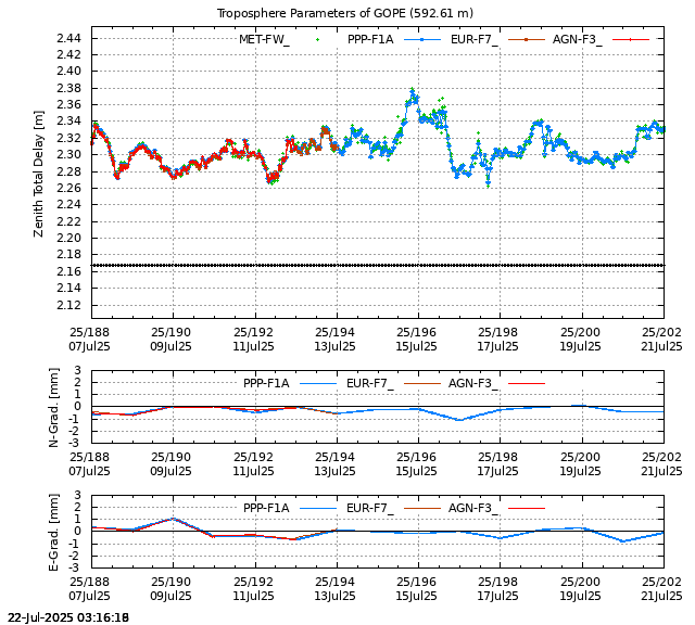 PPP: Troposphere last days of GOPE