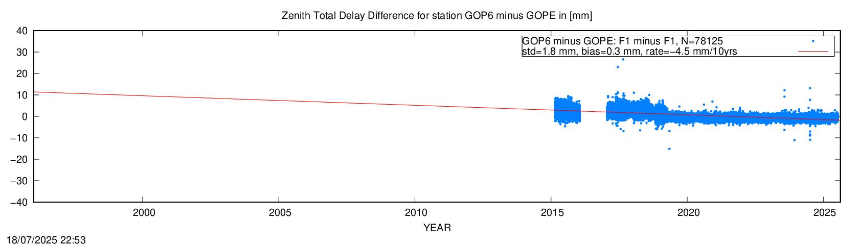 Troposphere short baseline validation of GOPE