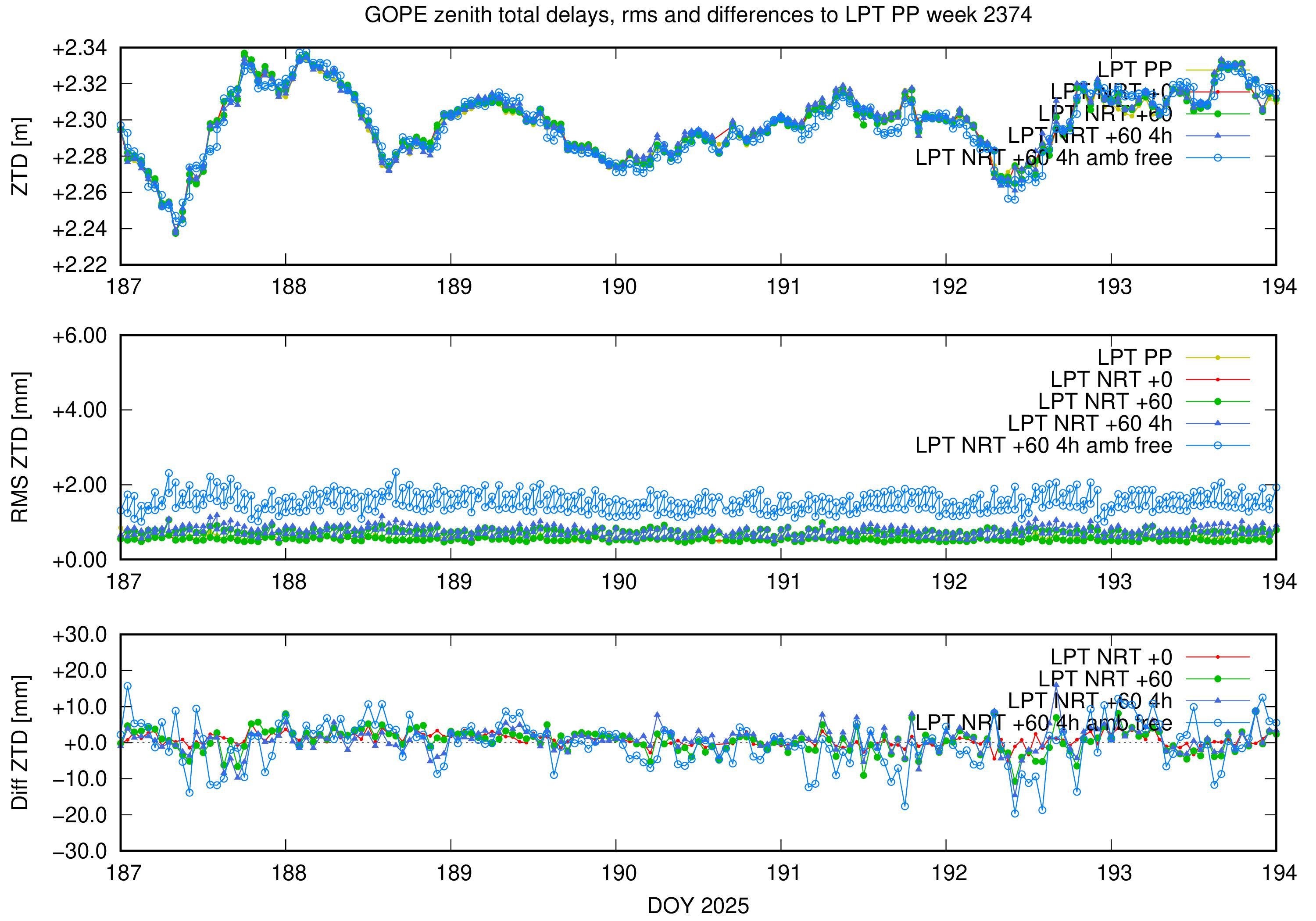 Troposphere weekly validation of GOPE