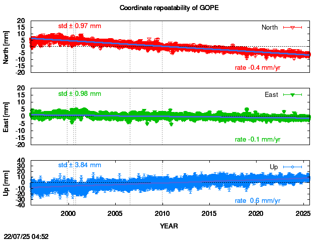 Long-term time series of GOPE with vel.