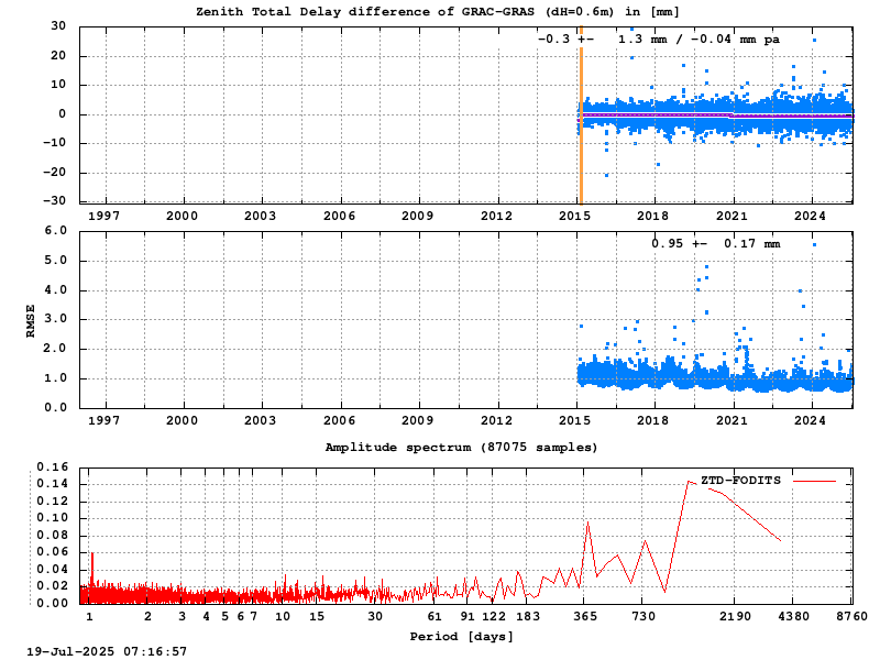 Troposphere short baseline validation of grac-gras