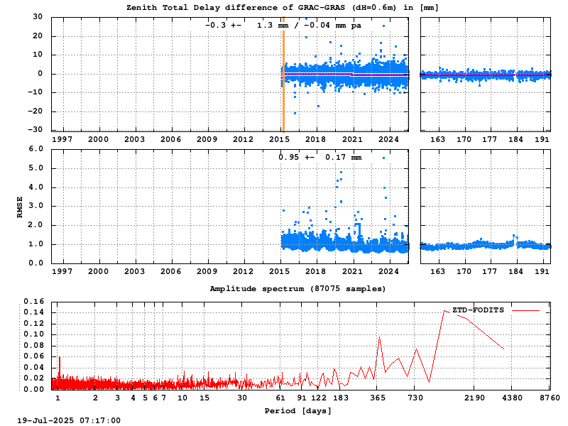 Troposphere short baseline validation of grac-gras
