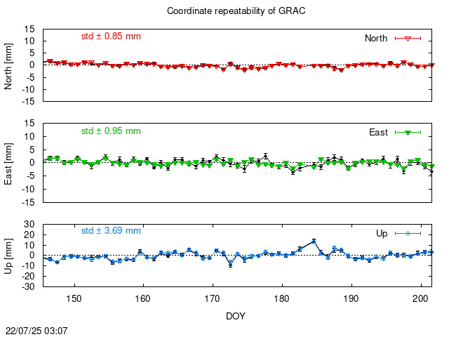 PPP: Coordinate repeatability last days of GRAC