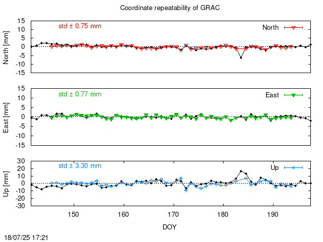 Monthly final time series of GRAC (daily final with PPP)