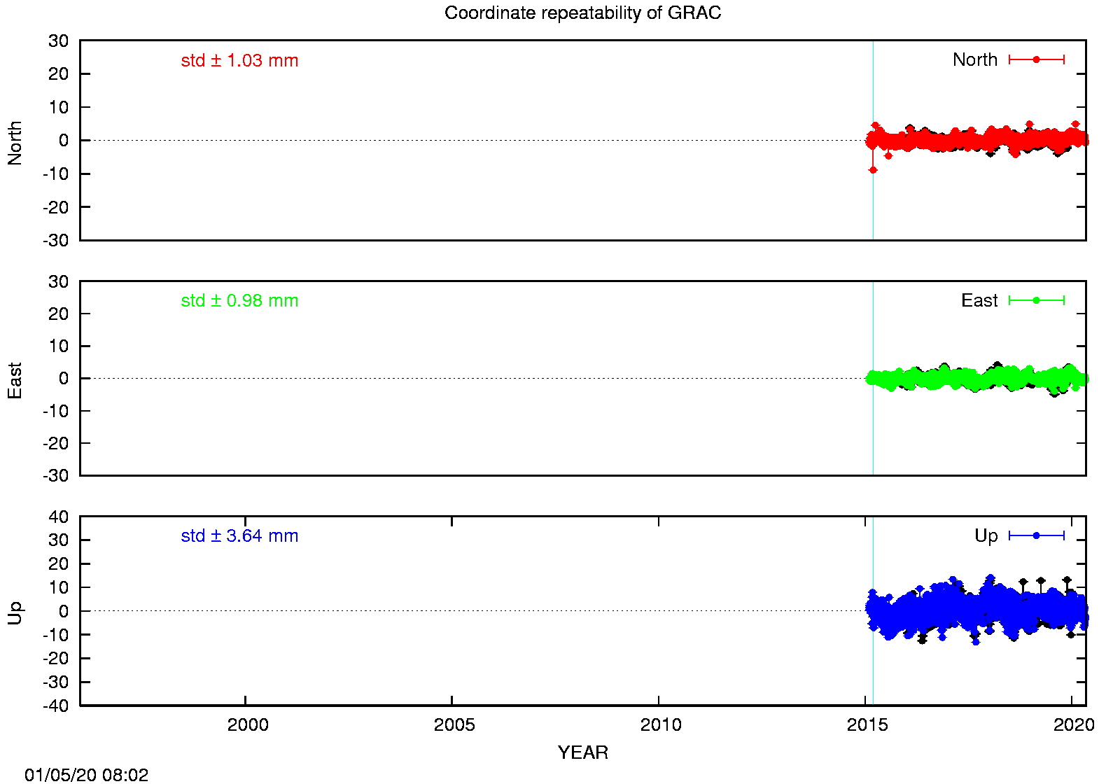 Long-term time series GRAC (EPN in black)