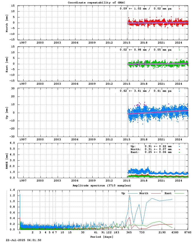 Long-term time series of GRAC