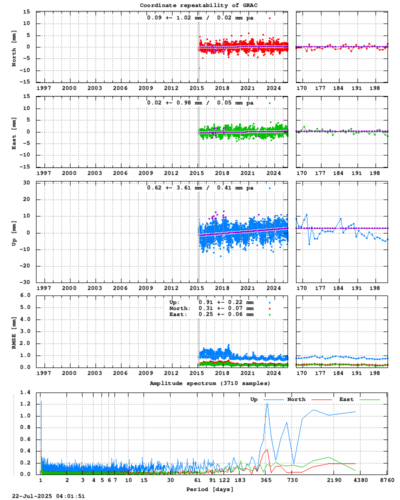 Long-term time series of GRAC (Zoom)
