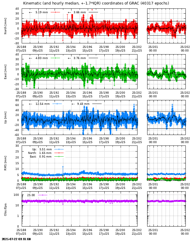 PPP: Kinematic coordinate repeatability last days of GRAC