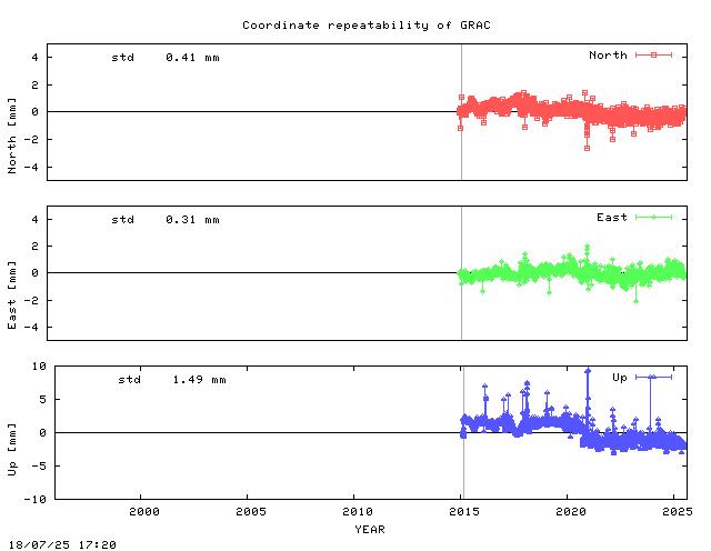 Short L2 baseline time series of GRAS