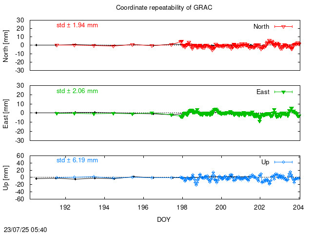 Monthly NRT time series of GRAC (daily final with PPP)