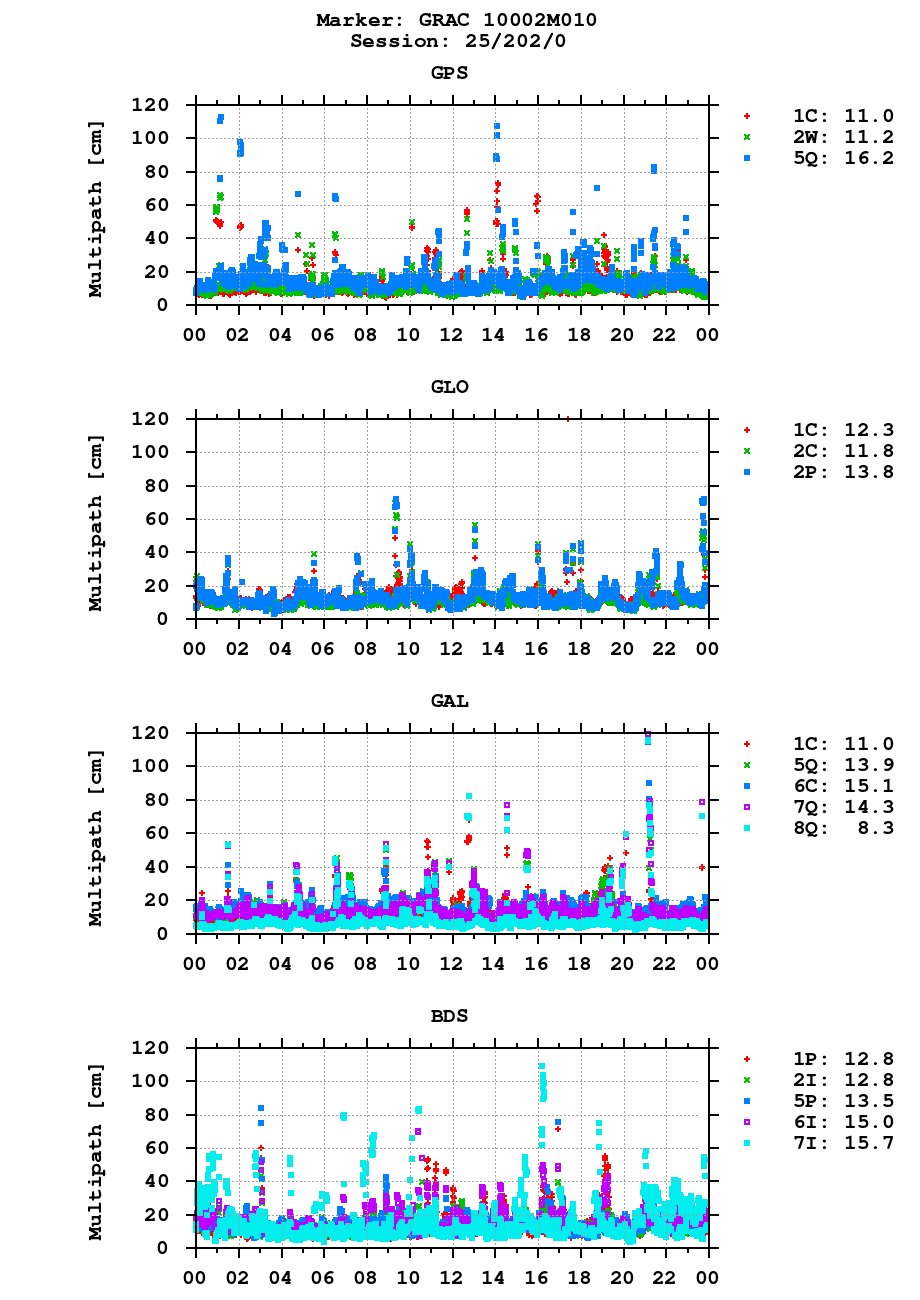Multipath of observations (RINEX 3) of GRAC last day