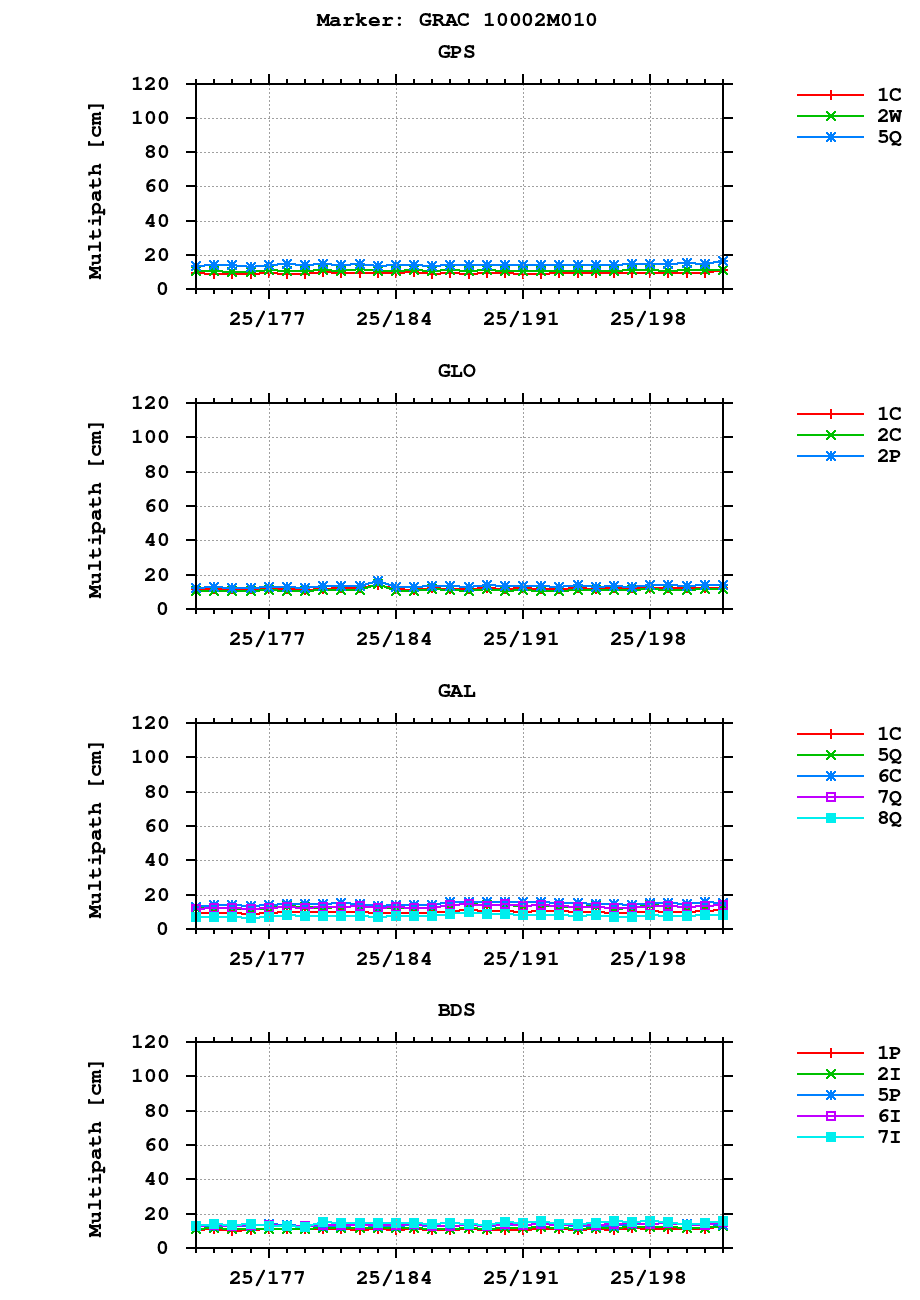 Multipath of observations (RINEX 3) of GRAC last month