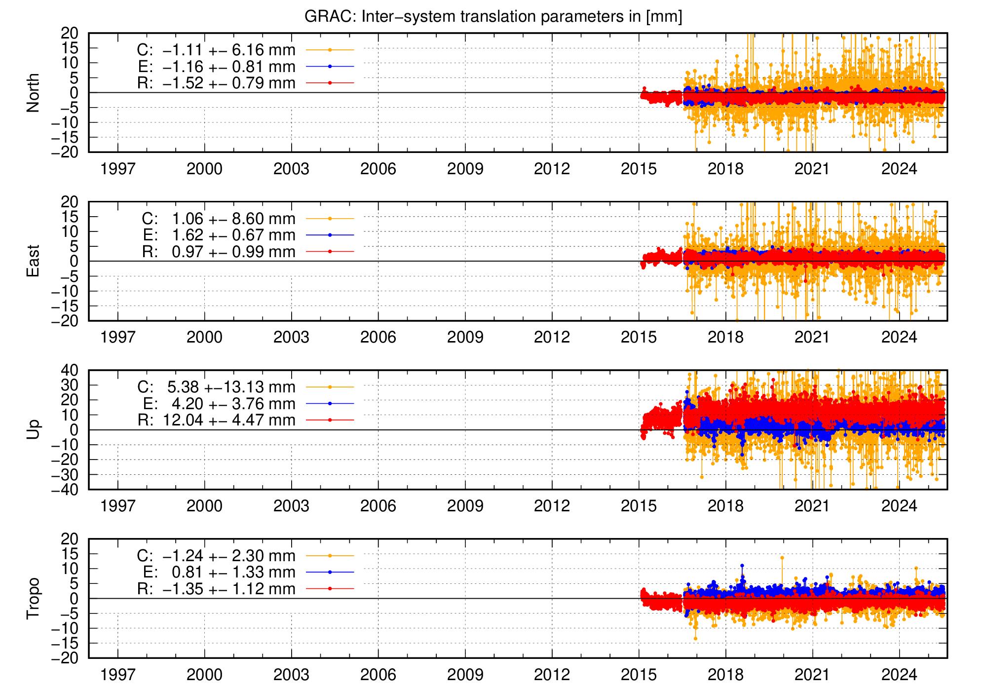 Long-term TRA time series of GRAC