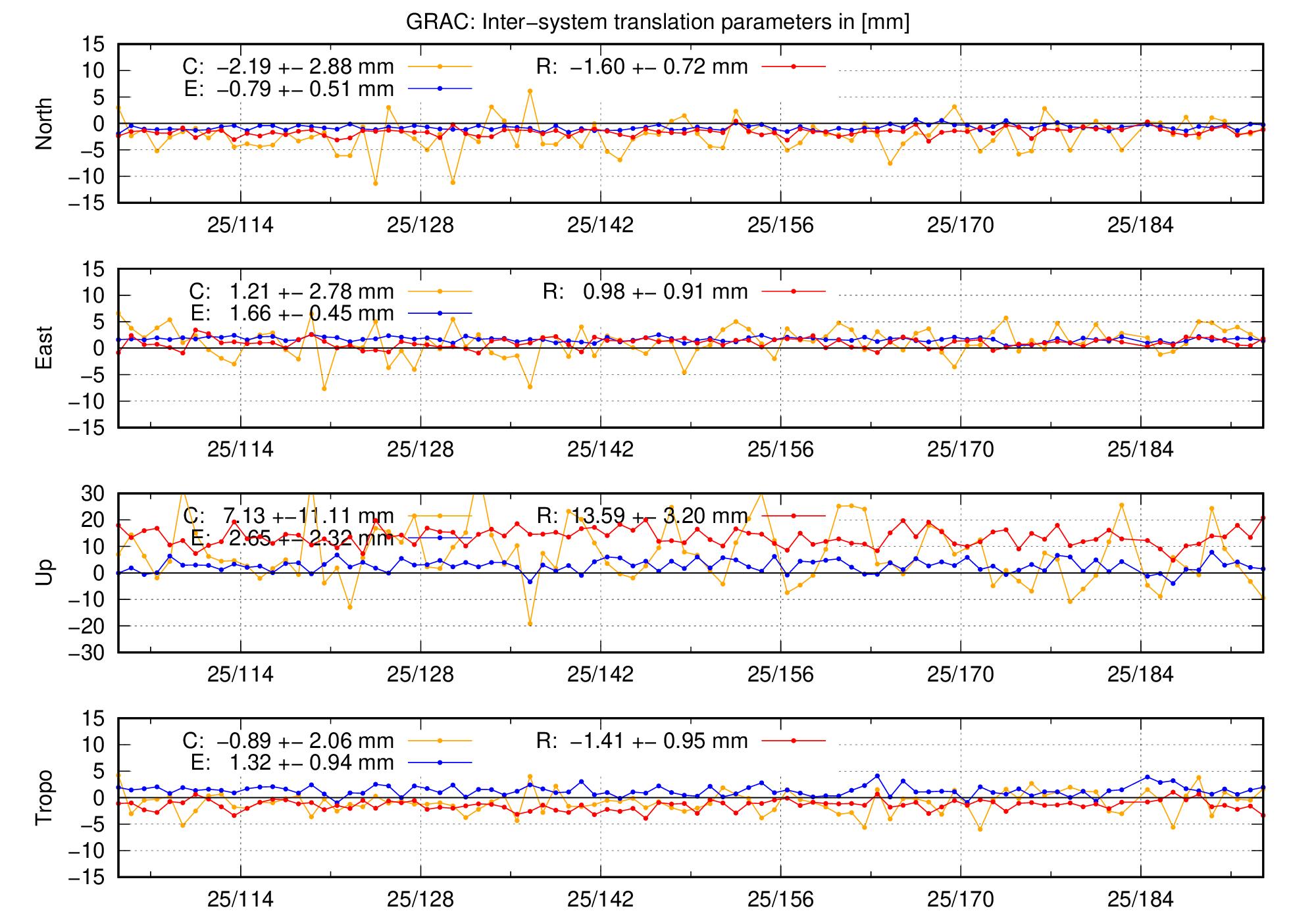 TRA time series of GRAC last 2 months