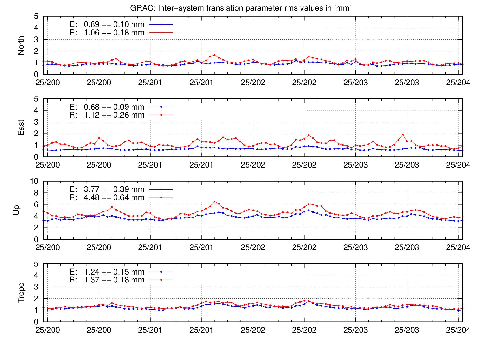 TRA rms time series of GRAC for last days