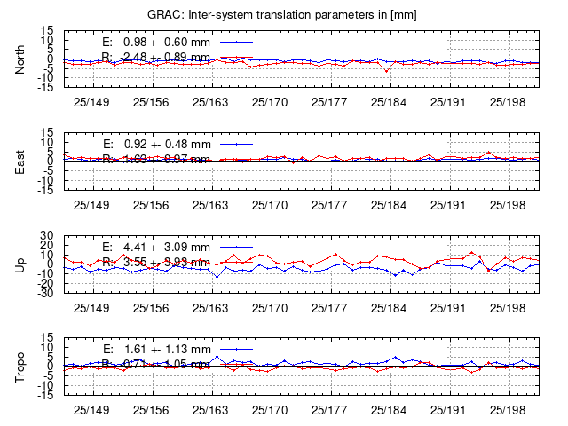 TRA time series of GRAC last 2 weeks