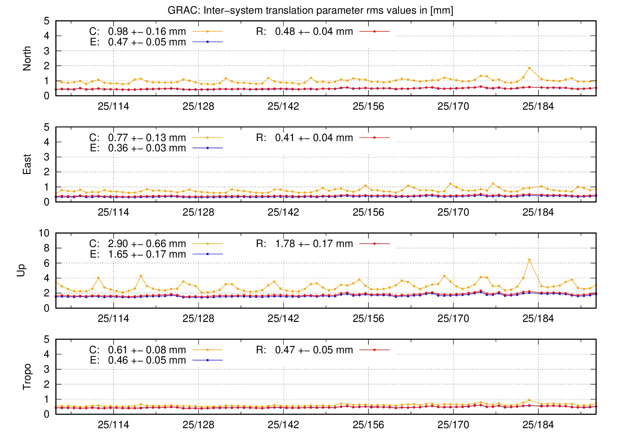 TRA rms time series of GRAC last 2 months