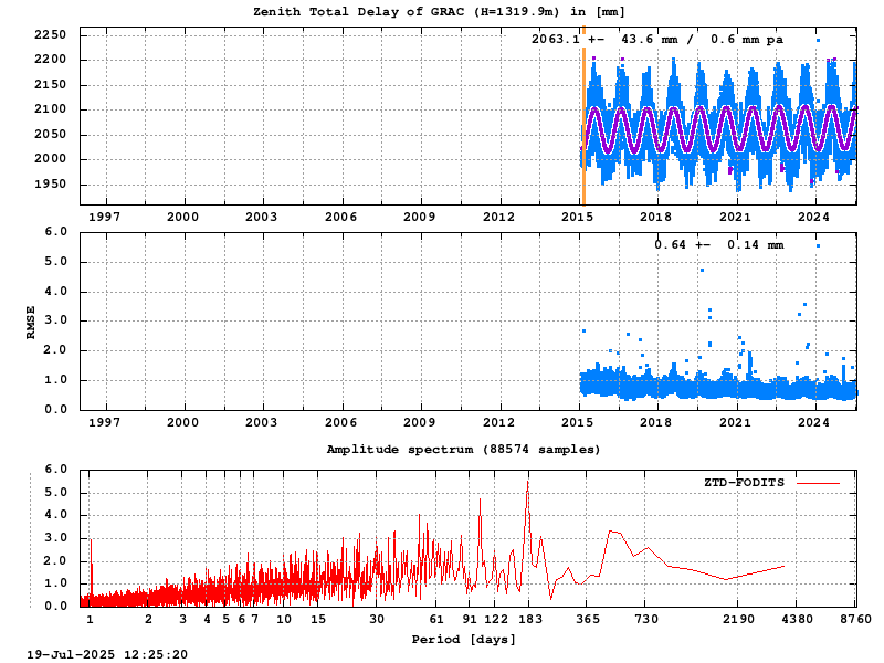 Troposphere long-term (FODITS) for GRAC