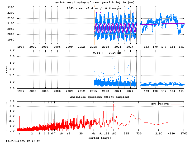 Troposphere long-term (FODITS) for GRAC (Zoom)