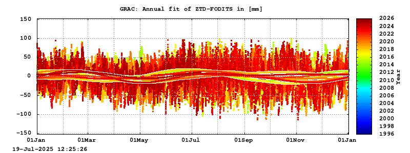 Troposphere long-term (annual fit) for GRAC