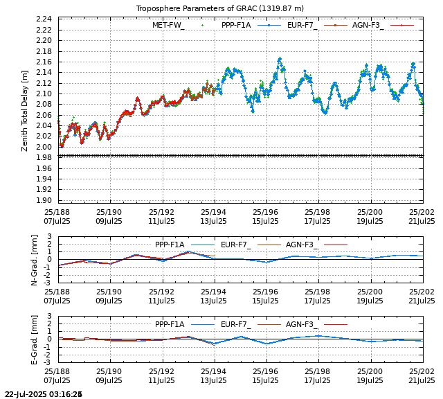 PPP: Troposphere last days of GRAC