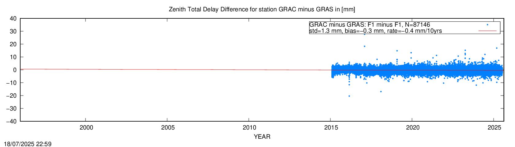 Troposphere short baseline validation of GRAC