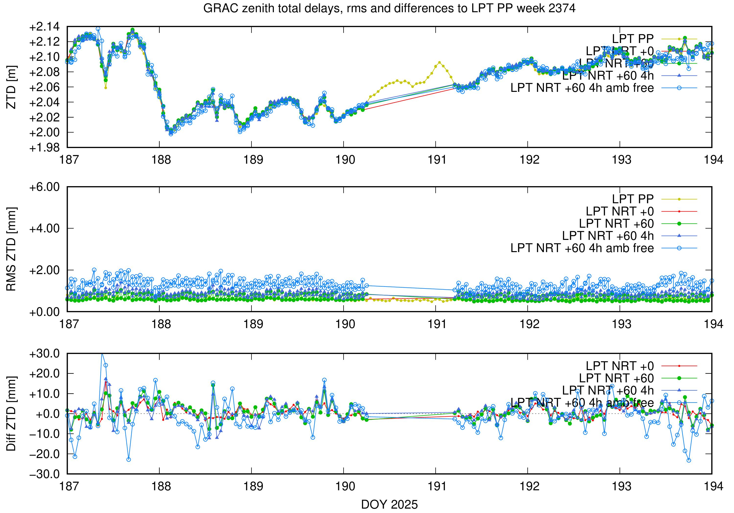 Troposphere weekly validation of GRAC
