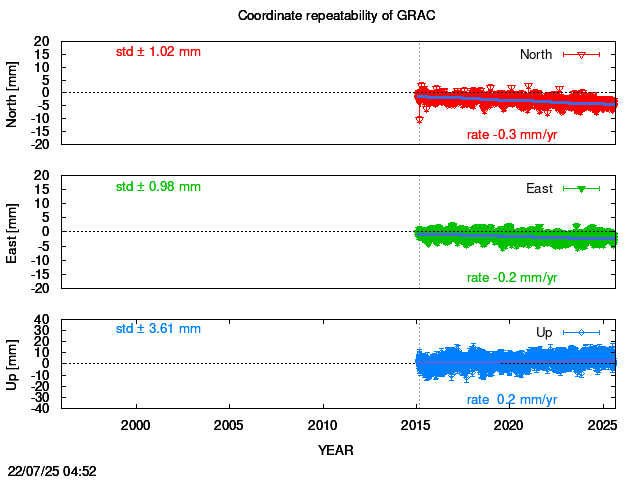 Long-term time series of GRAC with vel.