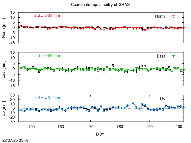 PPP: Coordinate repeatability last days of GRAS