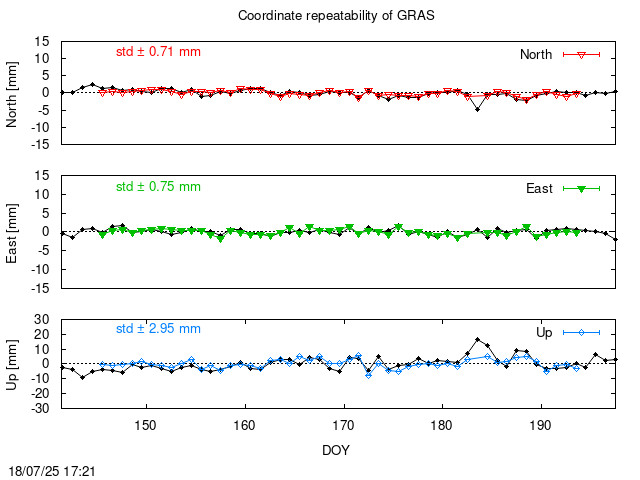 Monthly final time series of GRAS (daily final with PPP)