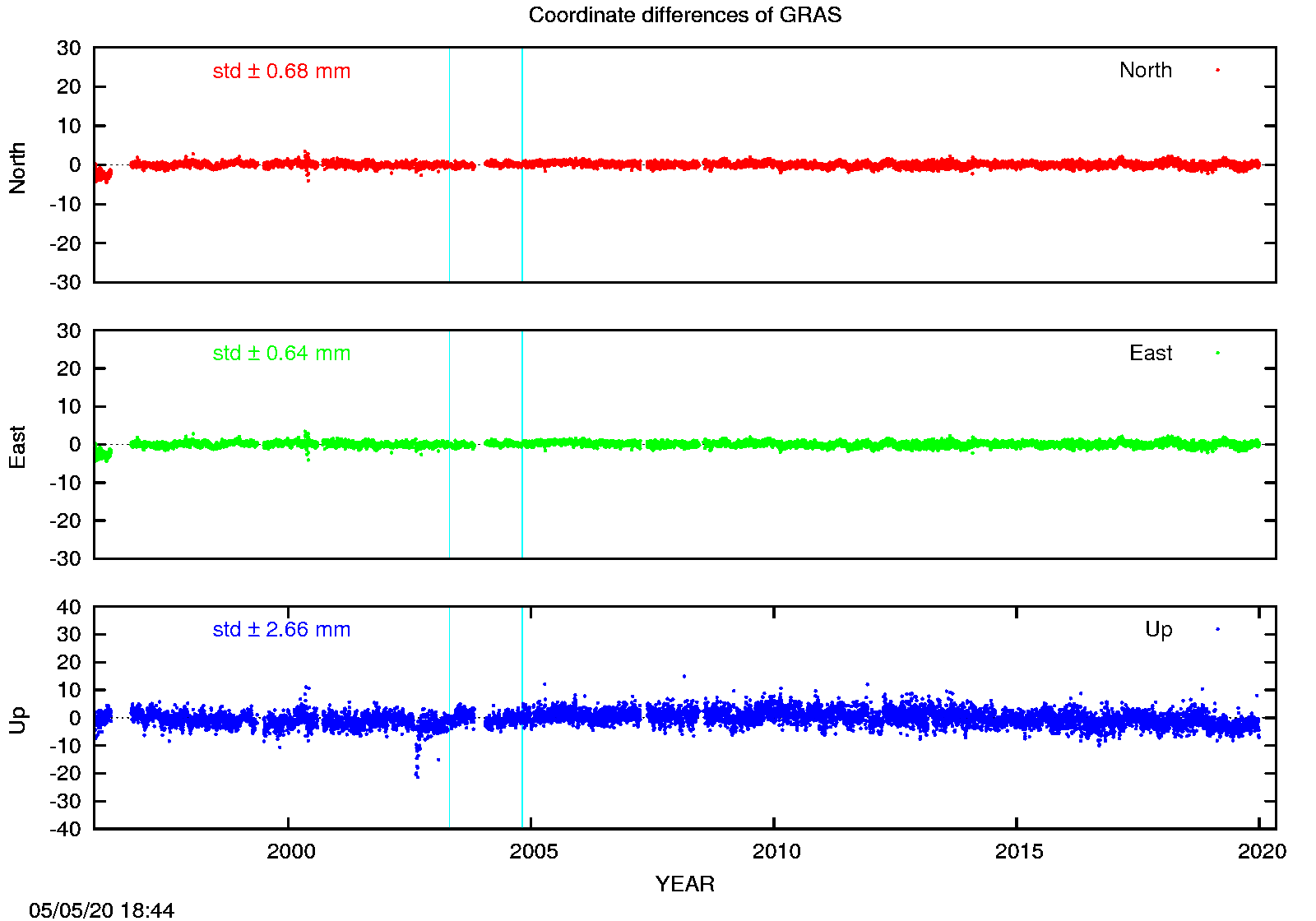 EPN: Difference EPN-swisstopo Long-term time series GRAS