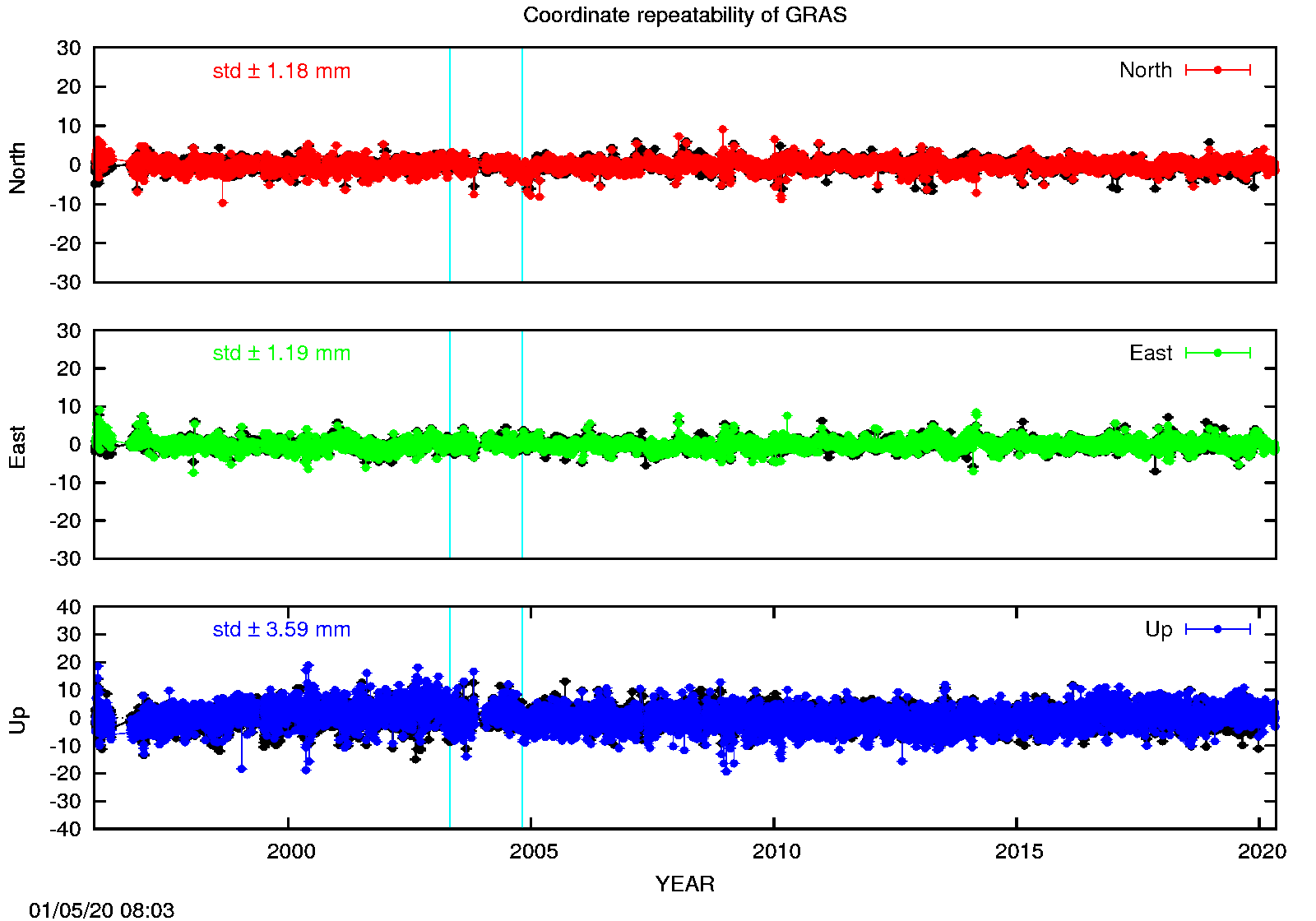Long-term time series GRAS (EPN in black)