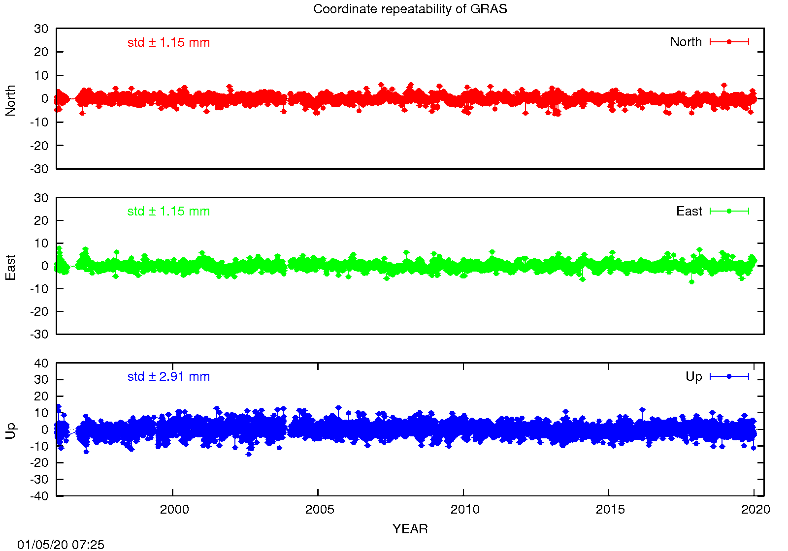 EPN: Long-term time series GRAS