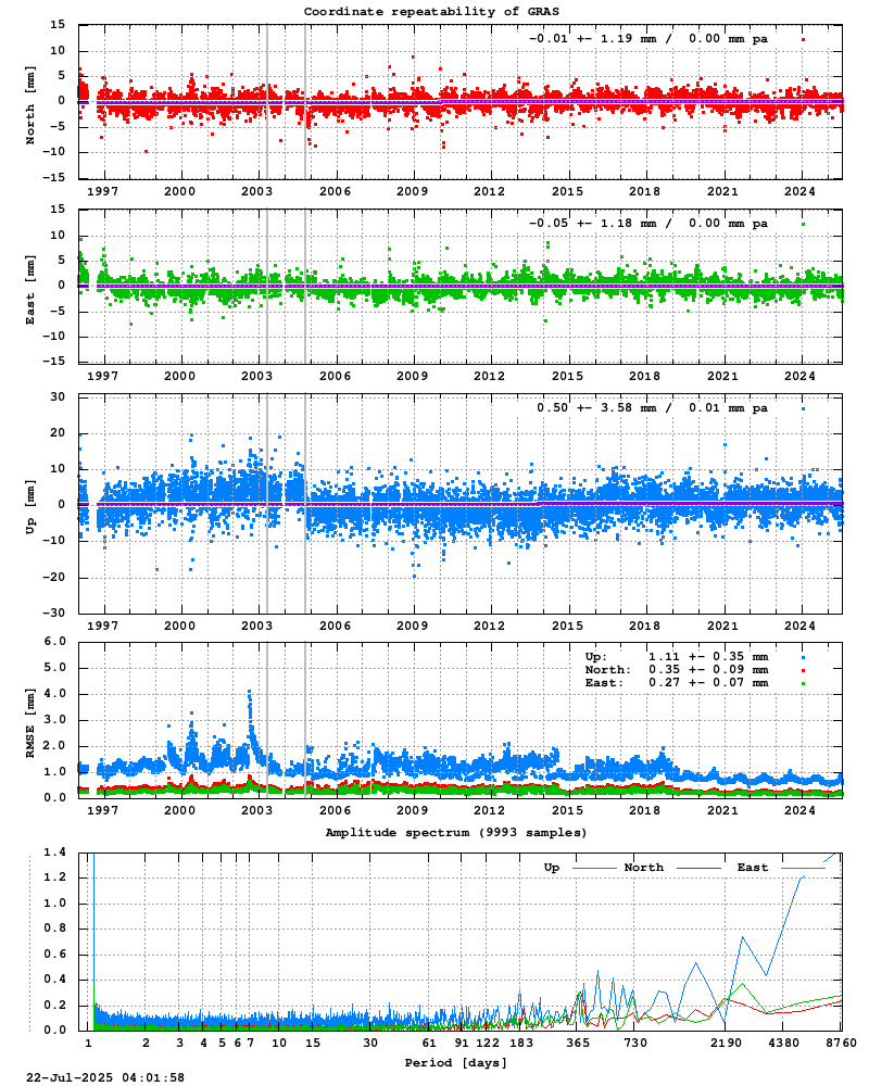 Long-term time series of GRAS