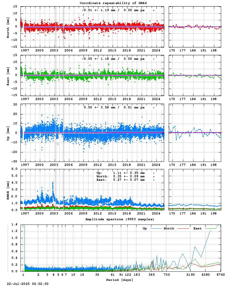 Long-term time series of GRAS (Zoom)
