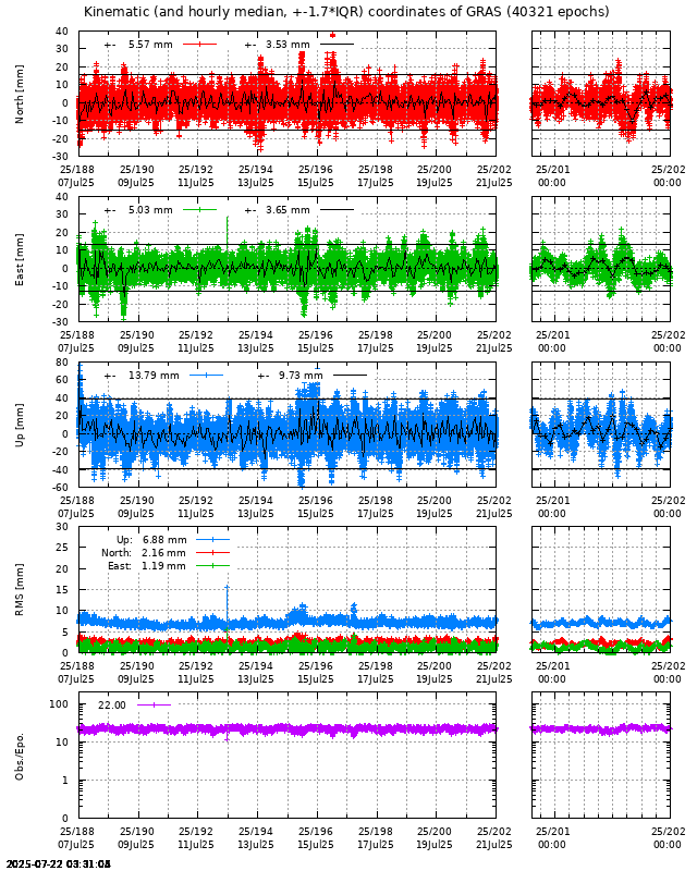 PPP: Kinematic coordinate repeatability last days of GRAS