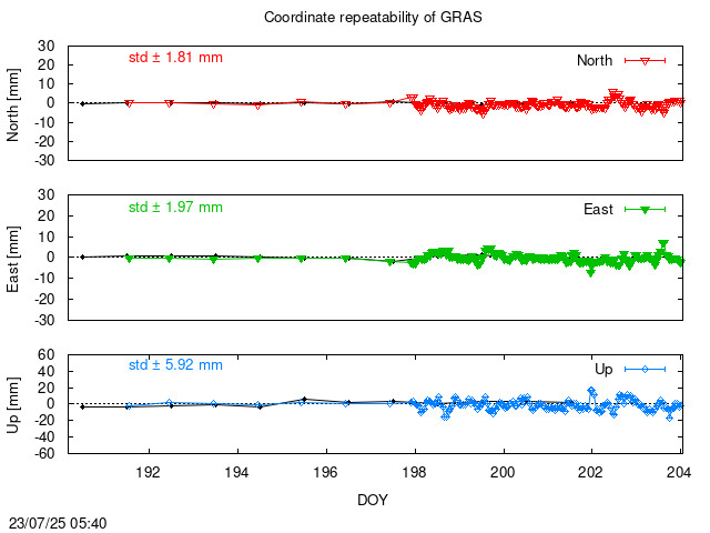 Monthly NRT time series of GRAS (daily final with PPP)