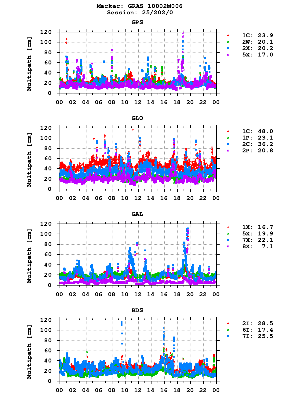 Multipath of observations (RINEX 3) of GRAS last day
