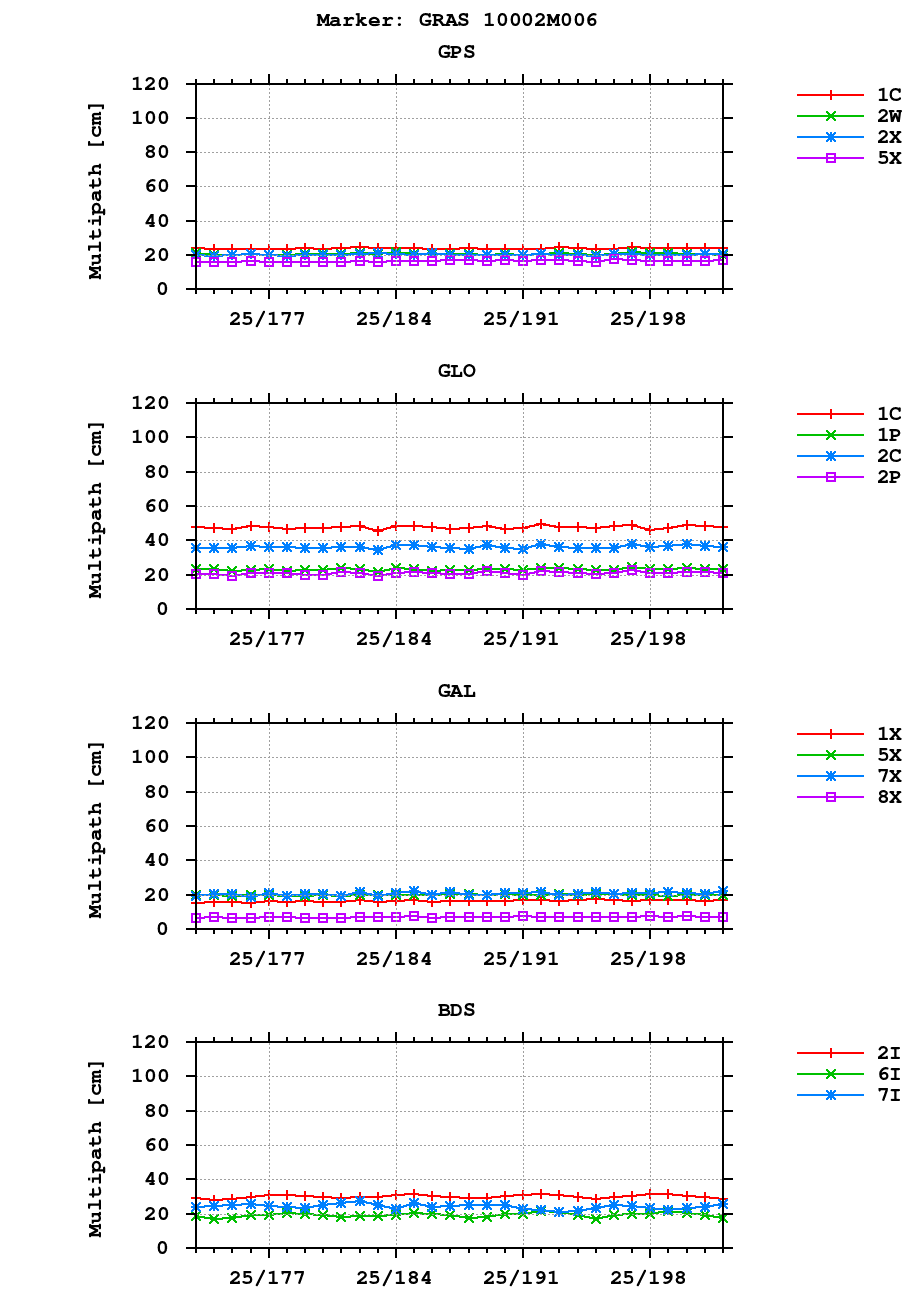 Multipath of observations (RINEX 3) of GRAS last month
