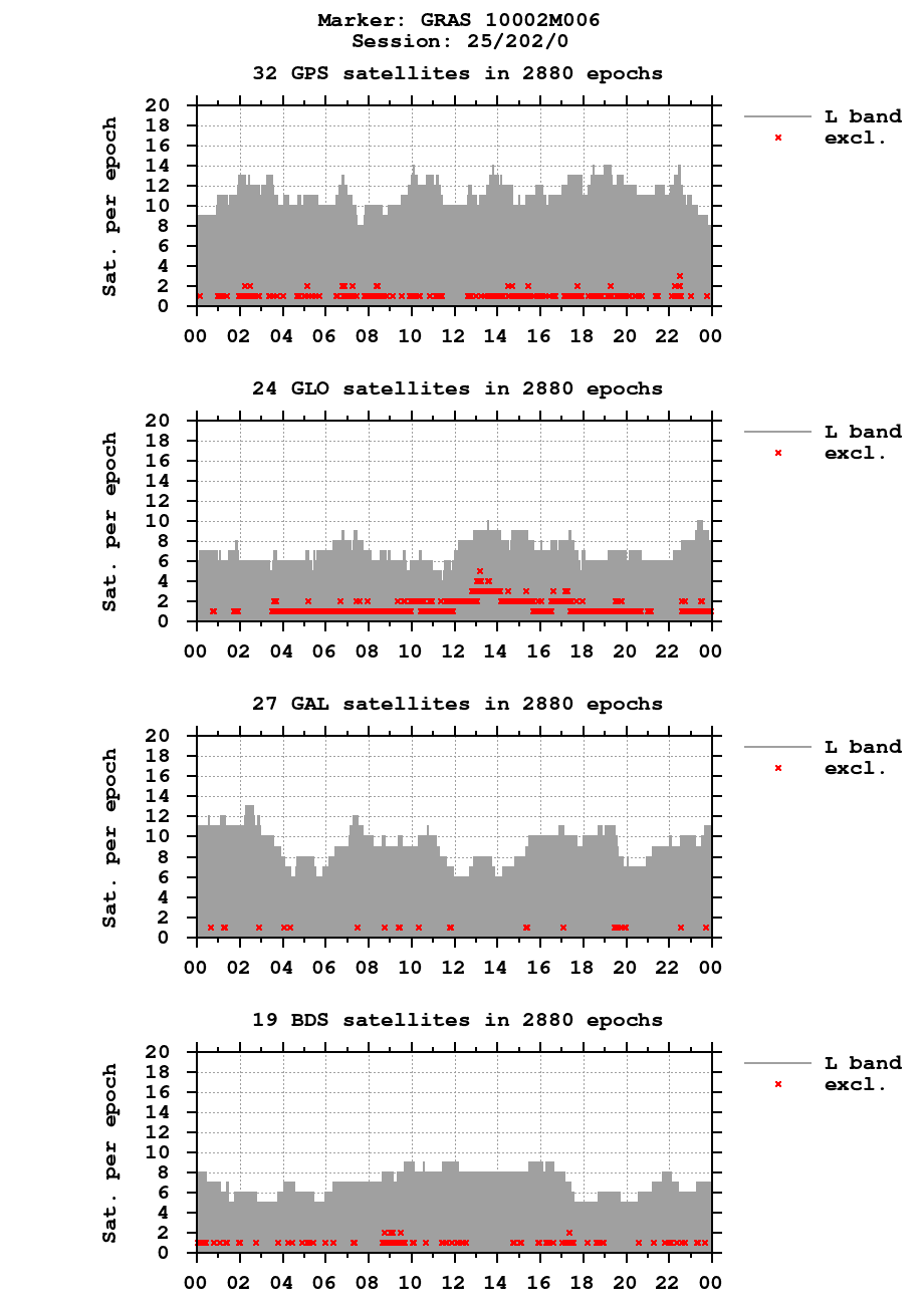Number of observations (RINEX 3) of GRAS last day