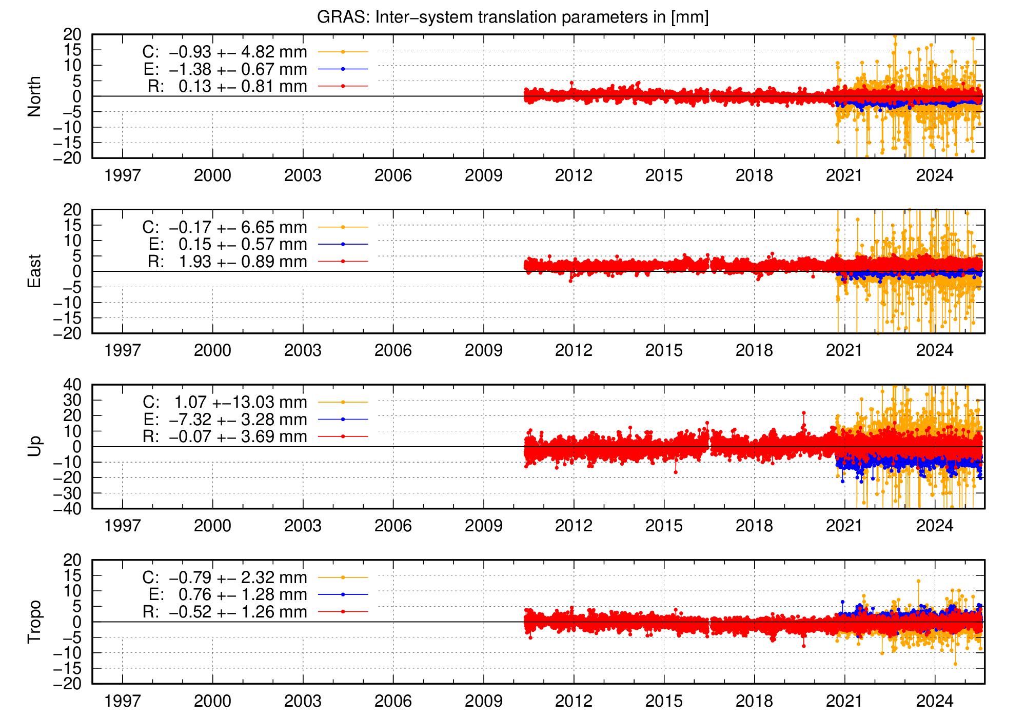 Long-term TRA time series of GRAS