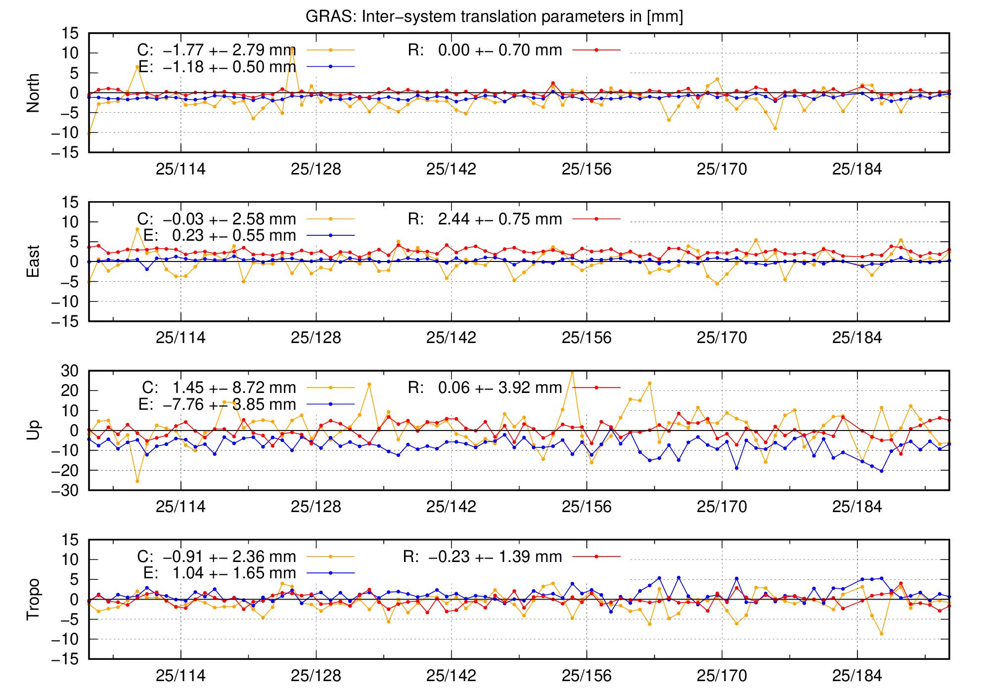 TRA time series of GRAS last 2 months