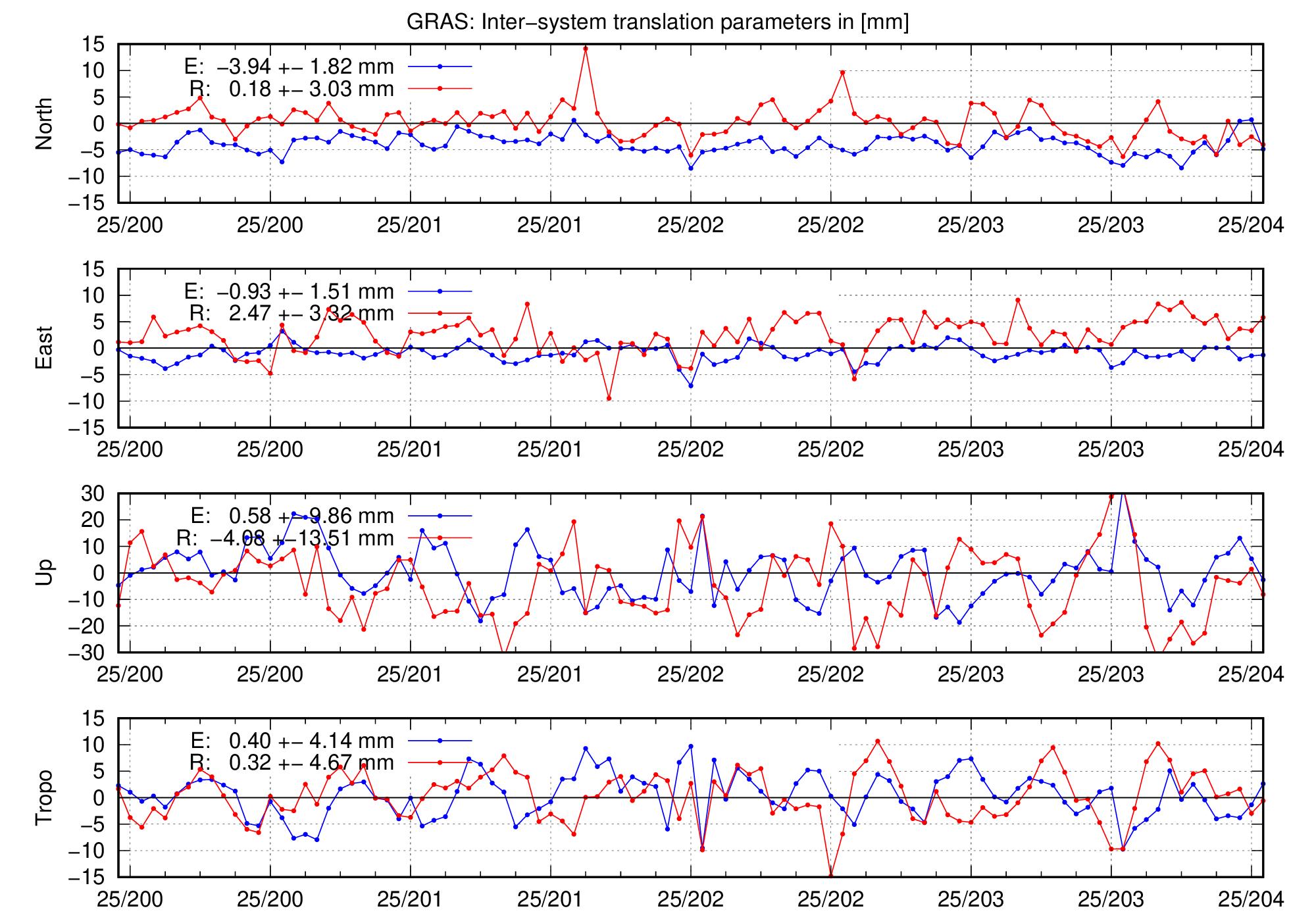TRA time series of GRAS for last days