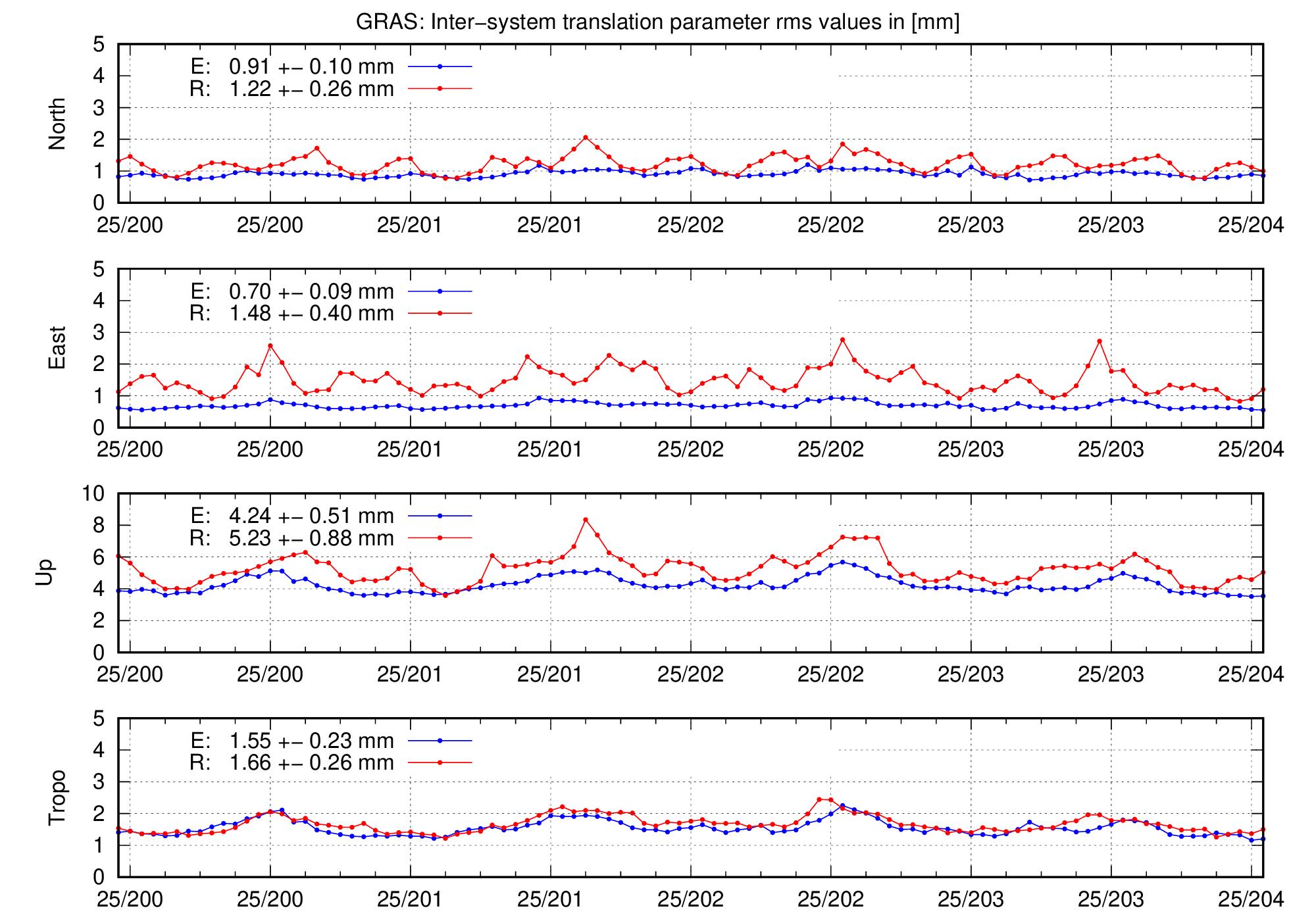 TRA rms time series of GRAS for last days