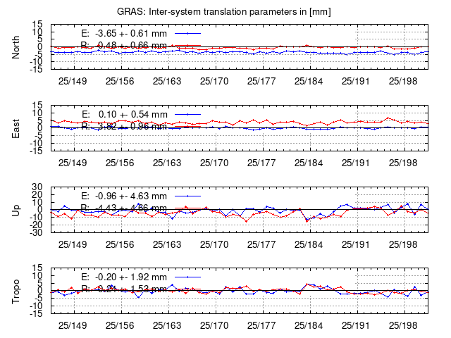 TRA time series of GRAS last 2 weeks