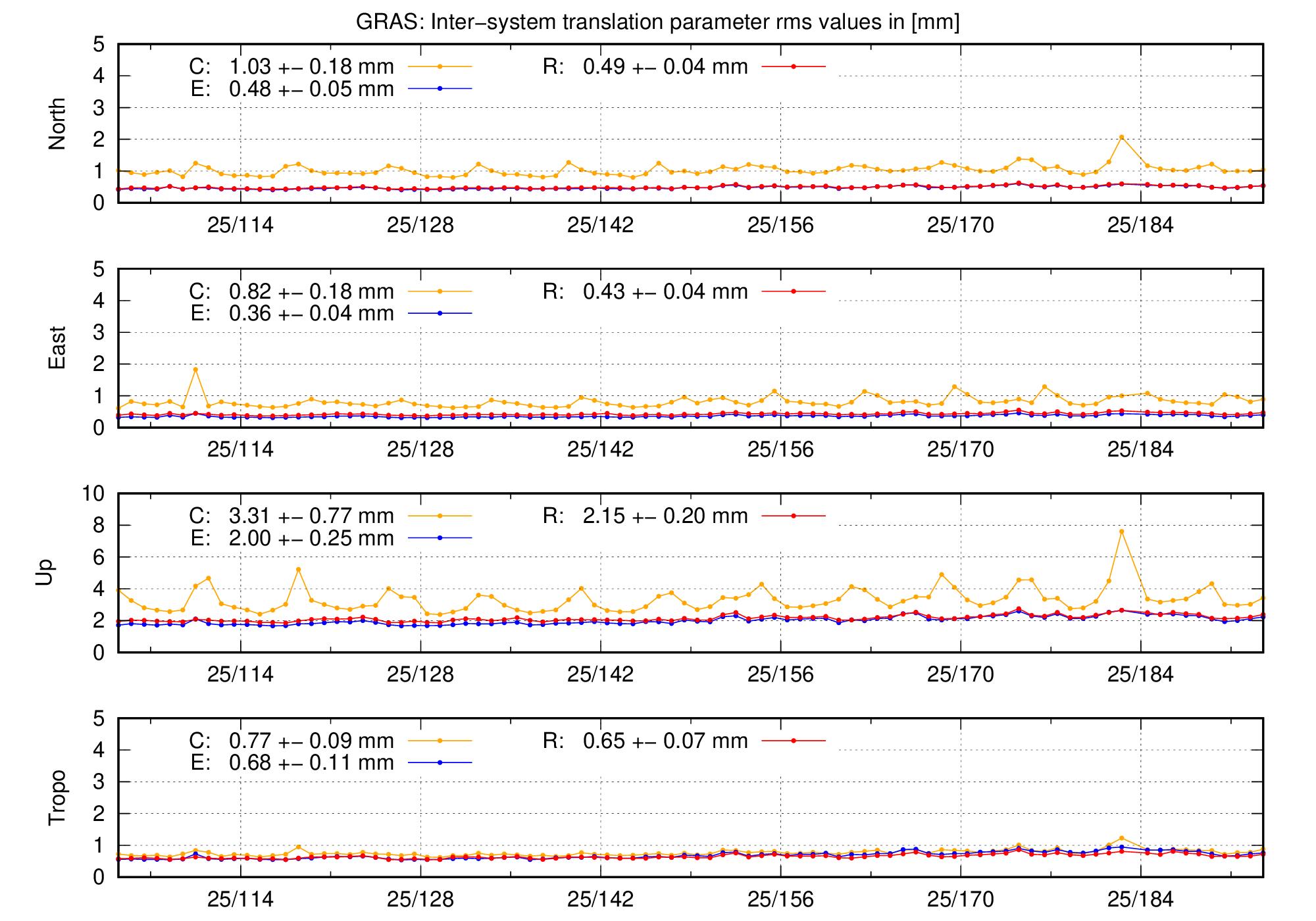 TRA rms time series of GRAS last 2 months