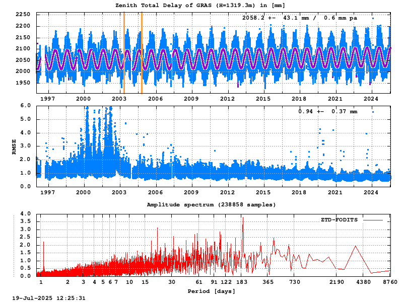 Troposphere long-term (FODITS) for GRAS