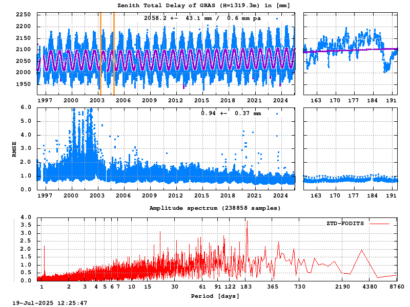Troposphere long-term (FODITS) for GRAS (Zoom)