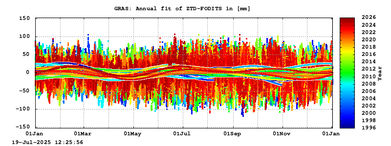 Troposphere long-term (annual fit) for GRAS