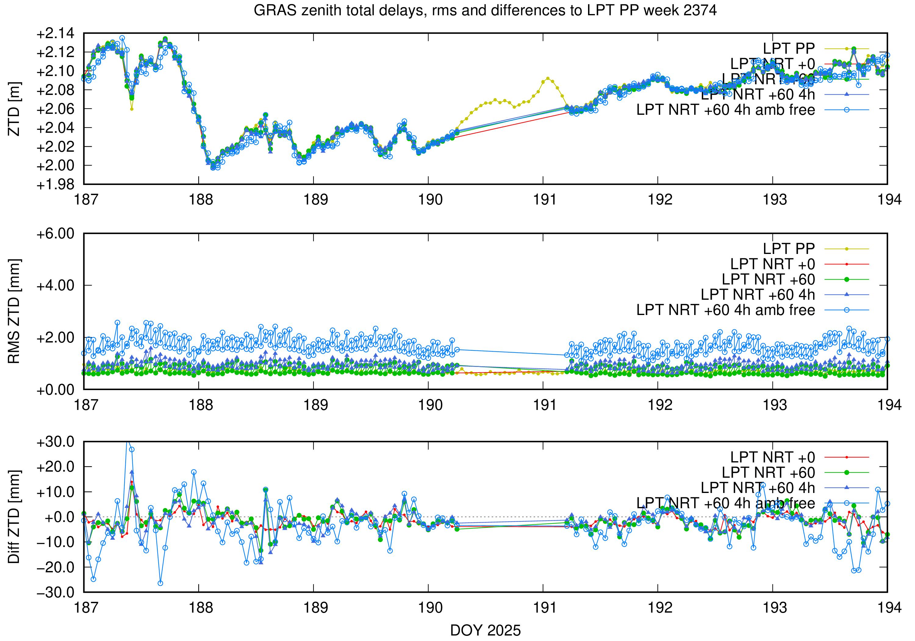 Troposphere weekly validation of GRAS